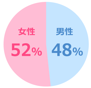 男女比円グラフ